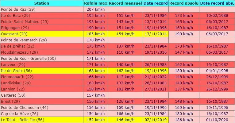 Records de vents tempête Ciaran