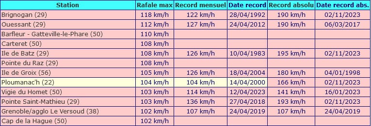 Rafales de vents tempête Pierrick
