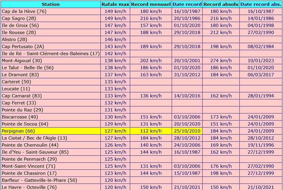 Rafales maximales relevées aux stations