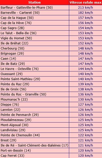 Tempête Goretti - Rafales max