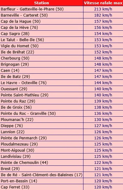Tempête Goretti - Rafales max