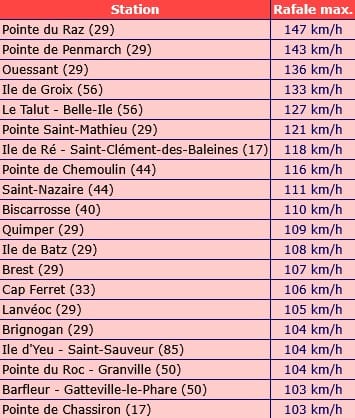 Rafales max tempête Ingrid