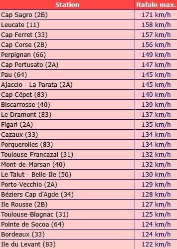 Rafales max tempête Nils